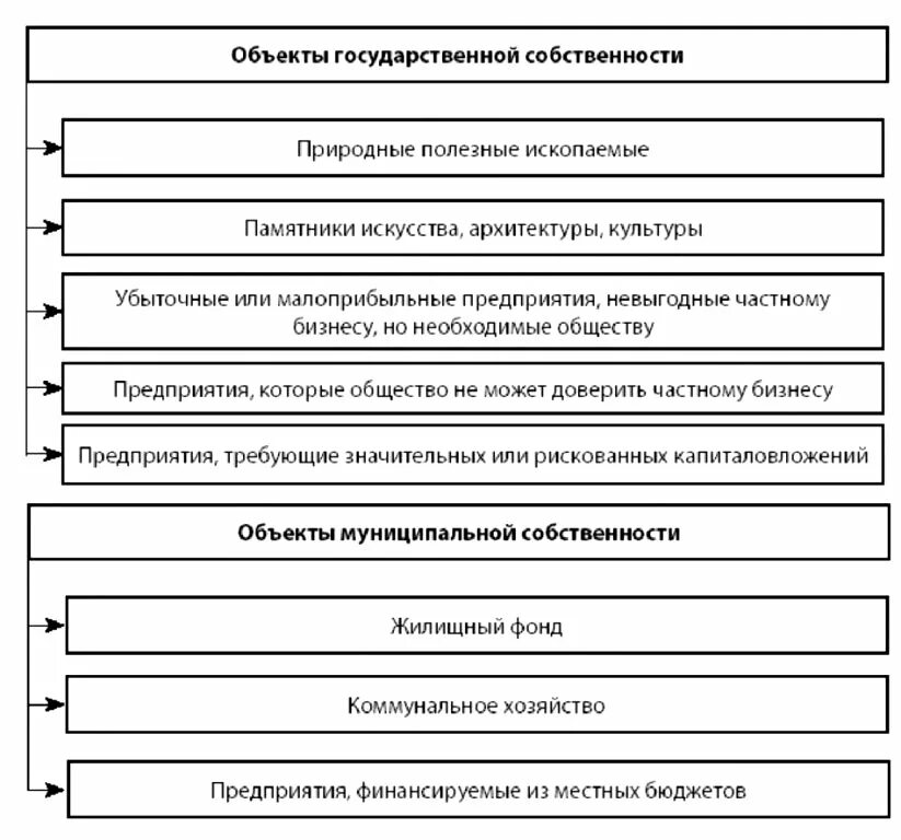 Государственная и муниципальная собственность таблица. Объекты государственной и муниципальной собственности. Объекты муниципальной собственности таблица. Объекты государственной собственности схема. Формы управление государственной собственностью