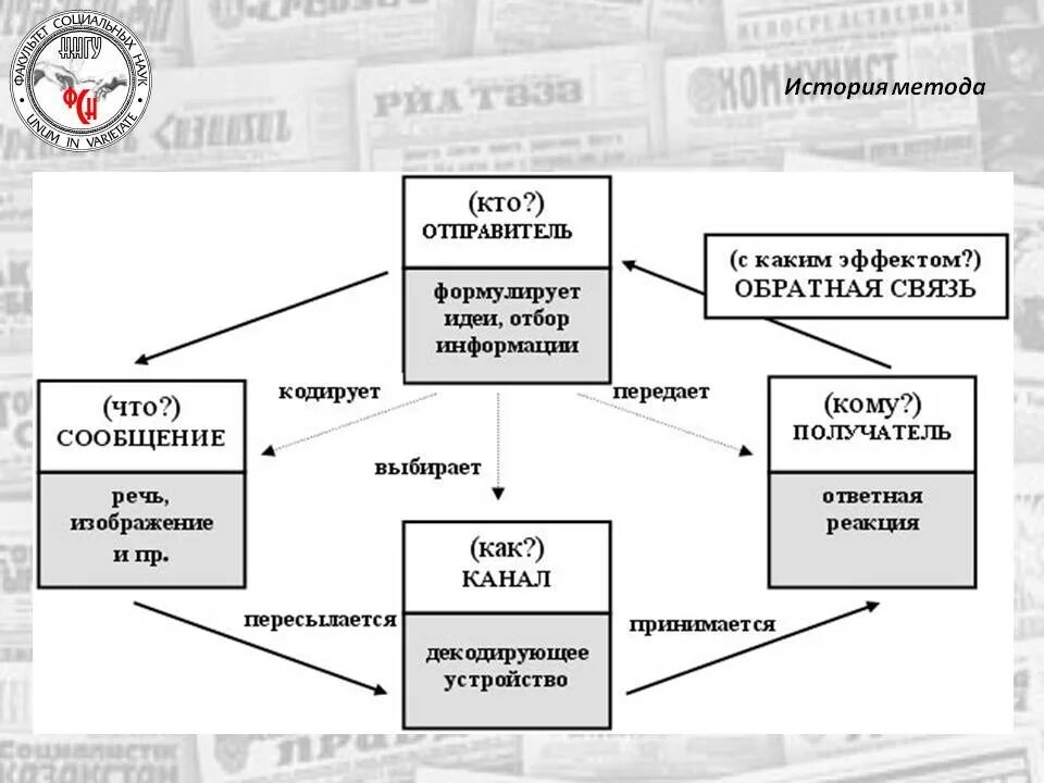 Method history