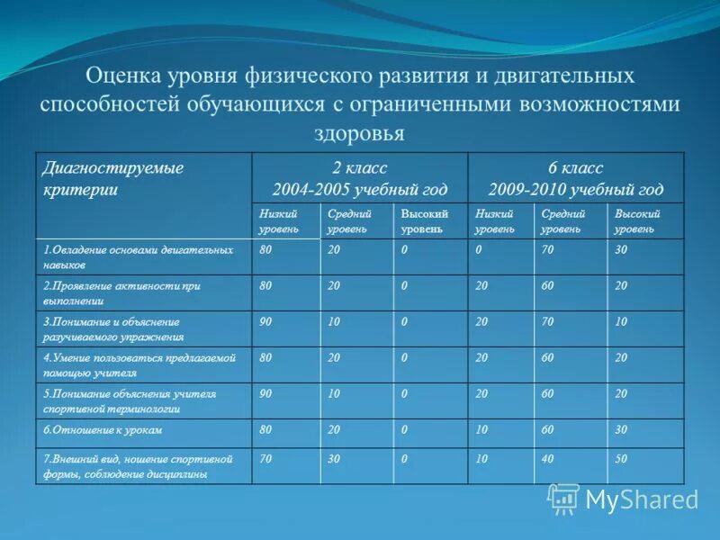 Уровень физического развития определяет