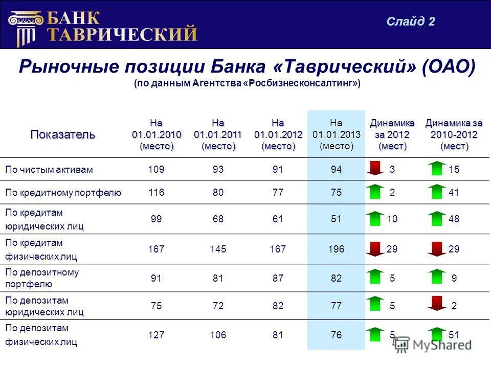 Аналитическая компания рынка. Рыночная позиция компании. Рыночная позиция пример. Показатели рыночного положения. Рыночная позиция банка.