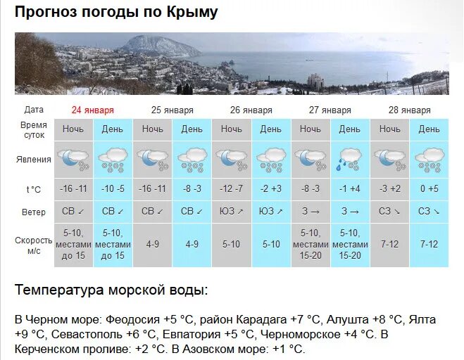 Погода в Крыму. Температура зимой в Крыму. Прогноз погоды. Какая температура в Крыму.