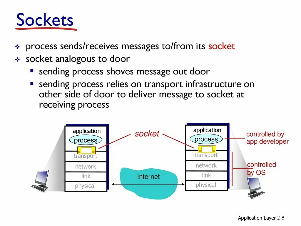 Receive сокет. Слои Информатика. Receiving and sending process. Send file process.