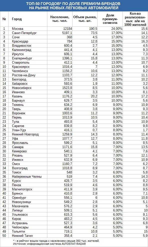 Сколько машин в иваново. Численность автомобилей на 1000 жителей по городам РФ. Список городов России по количеству автомобилей. Численность автомобилей по городам России. Численность автомобилей в России.