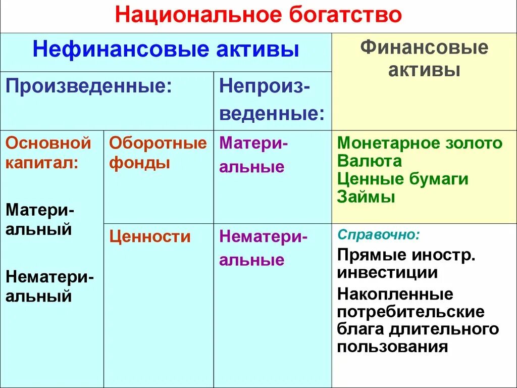 Национальное богатство активы. Национальное богатство и национальный доход. Национальное богатство и его структура. Активы национального богатства. Распределение и перераспределение национального дохода.