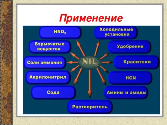 Азот в природе 9 класс. Кластер азот. Кластер азот и его соединения. Кластер на тему азот. Кластер применение азота.