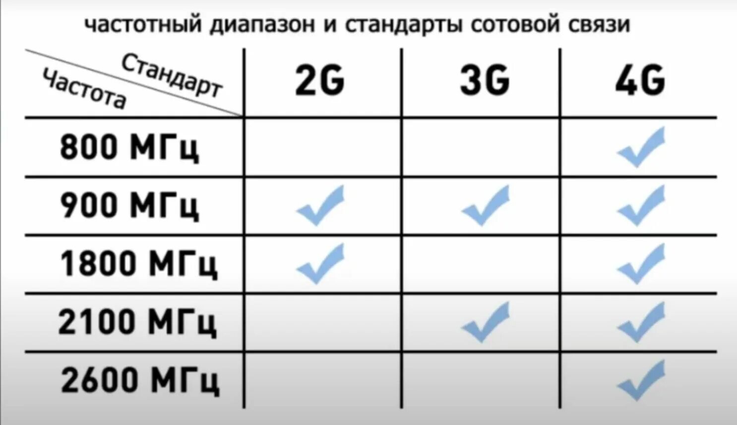 Установите соответствие мобильная связь. Диапазон сотовой связи 4g LTE. Диапазон частот 2g 3g 4g. Диапазон частот связи 4g-3g. Частотные диапазоны 2g 3g 4g в России.