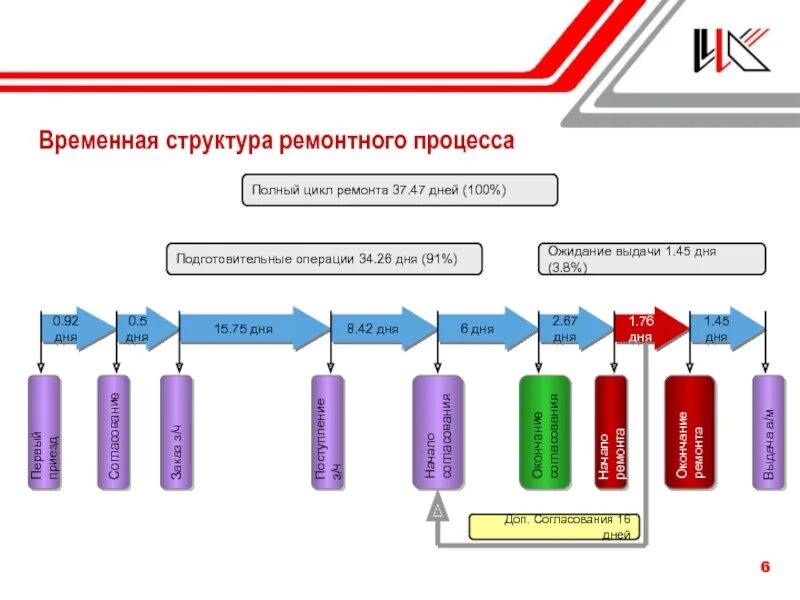 Согласовать структуру. Временная структура. Структура ремонтного процесса. Структура ремонтного цикла электрооборудования. Структура ремонтного цикла оборудования.