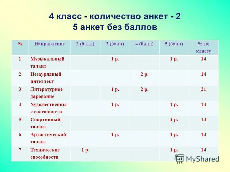 Оценка 4 в классе сколько баллов