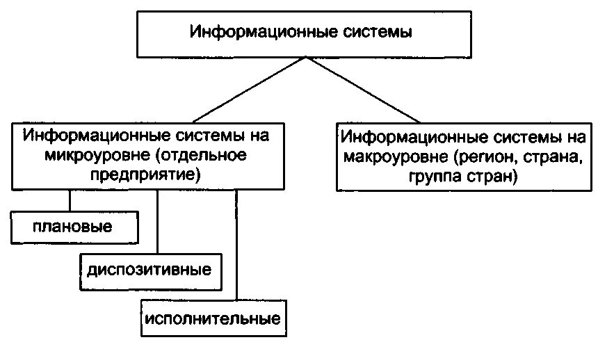 Исполнительные ис. Виды информационных логистических систем. Виды информационных систем в логистике. Логистические информационные системы подразделяются на три группы. Плановые информационные системы в логистике.