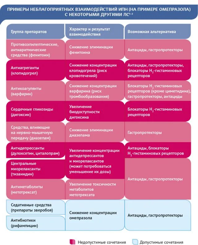 Омепразол рабепразол эзомепразол отличия. Эзомепразол Омепразол рабепразол. Омепразол и эзомепразол. Эзомепразол Пантопразол Омепразол разница.