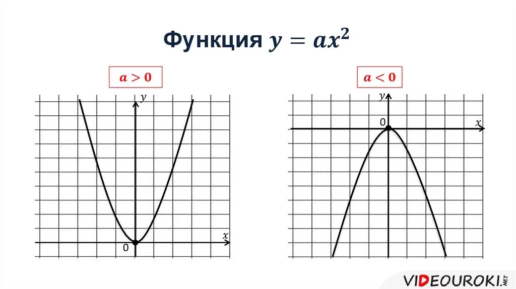 Функция у равно х2. Функция y=ax2 и её график. график квадратичной функции y ax2. функция ax2. функция y ax2 ее график и свойства.