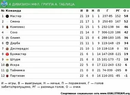 Вторая лига дивизион а таблица 2024 2025