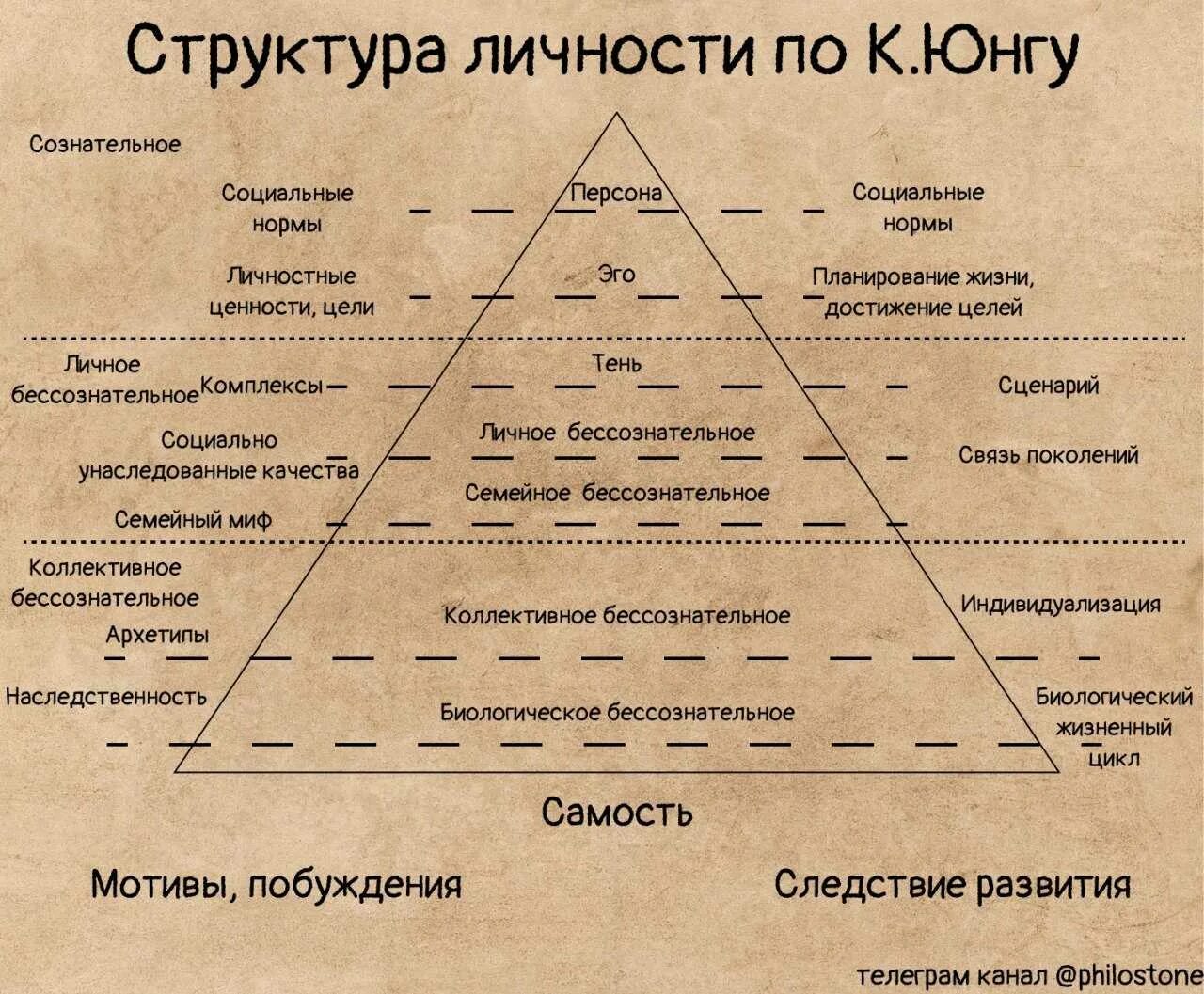 Понимание героем целей жизни. Схема психики Юнга. Иерархия архетипов Юнга.