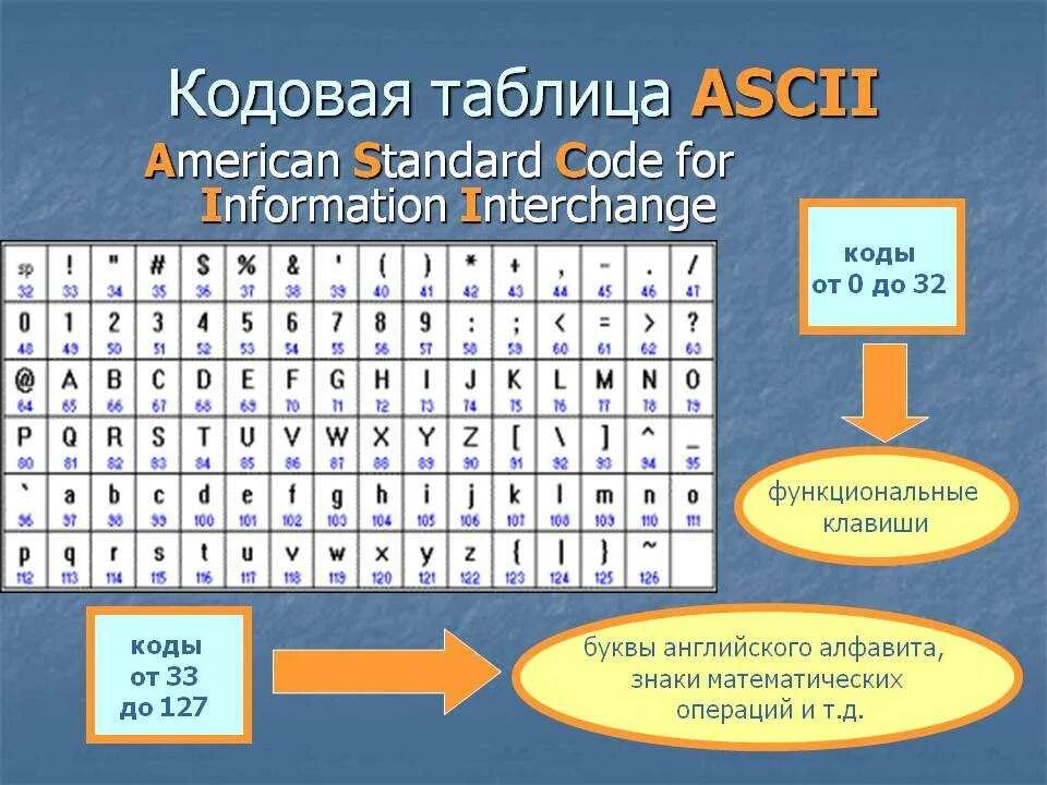 Кодовое слово информатика. Таблица ASCII кодов английских букв. Таблица кодировки asc2. ASCII таблица символов английская буква. Коды букв английского алфавита.