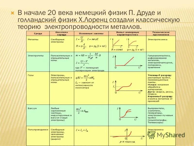 Среда проводящая ток