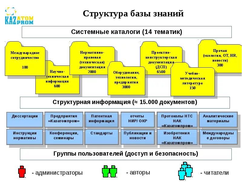 Структура предприятия нормативы. Структурирование базы знаний. структура базы знаний компании. базы знаний примеры. разработка базы знаний.