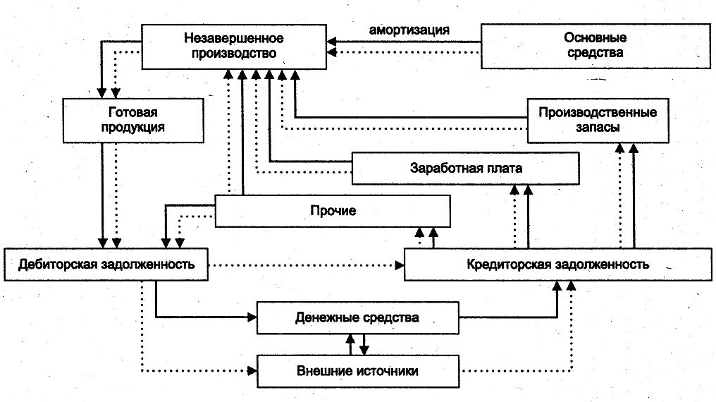 Курсовой денежные потоки. Схема движения финансовых потоков. Схема товарно денежного потока предприятия. Схема товарно-денежных потоков предприятия для банка. Схема товарно-денежных потоков предприятия образец для банка.