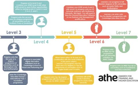 Types of higher education