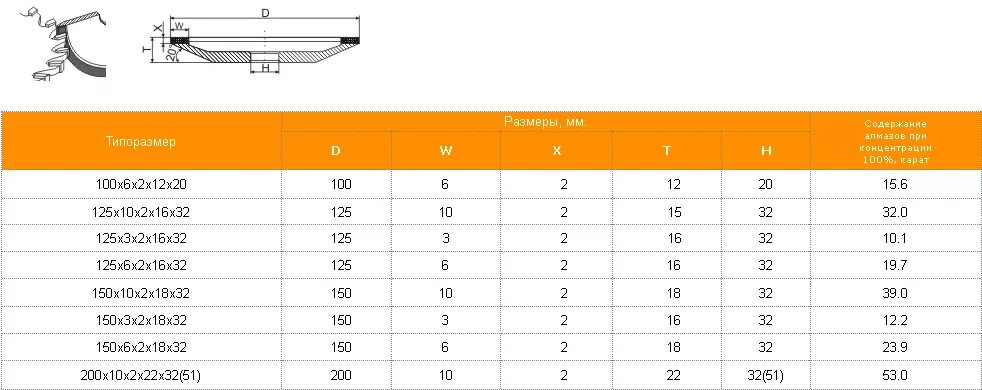 Круг алмазный 12а2-45 150 20 5 42 32(ас4 160/125 в2-01). ПАЗ круг алмазный 12а2-20 150*18*2*10*32 в2-01 ас4 125/100 б х 6552. 150х20х3х32 50/40 12а2-45 расшифровка маркировки. 150х10х2х18х32. 3 125 1 32