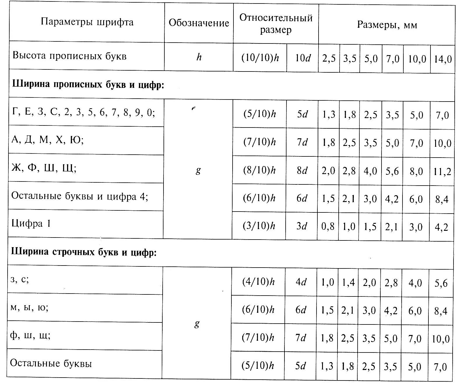 Размер шрифта в журнале. Черчение таблица чертежный шрифт 5. Чертежный шрифт 10 Тип б. Чертежный шрифт масштаб. Высота шрифта по ГОСТ.