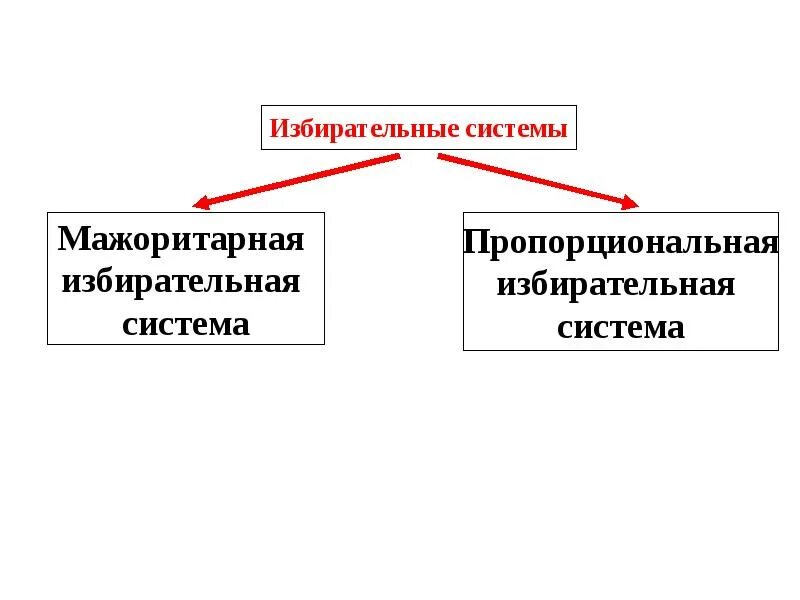 Избирательная система демократии. Обществознание - тема демократические выборы. Демократическая избирательная система. Демократизация избирательной системы. Демократические выборы и политические партии.