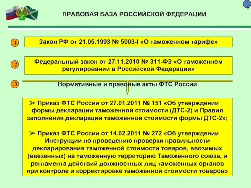 База органов рф. Нормативно-правовые акты ФТС. Правовое регулирование таможенного контроля. ФЗ О таможенном тарифе. Таможенный контроль НПА.