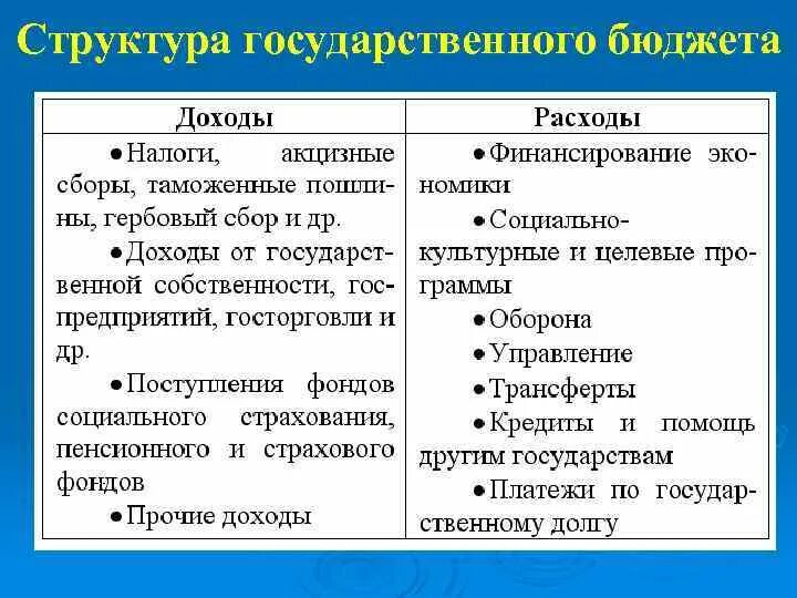 Государственный бюджет доходы и расходы государства. Схема государственного бюджета статьи дохода и расхода. Доходы и расходы госбюджета таблица. Статьи доходов и расходов государственного бюджета таблица. Источники доходов и расходов государственного бюджета.