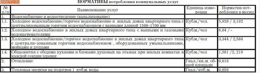 Компенсация коммунальных услуг детям инвалидам. Нормативы потребления коммунальных услуг для ветеранов труда. Компенсация за услуги ЖКХ инвалидам. Компенсация за ЖКХ ветеранам труда. Норматив начисления льгот по ЖКХ.