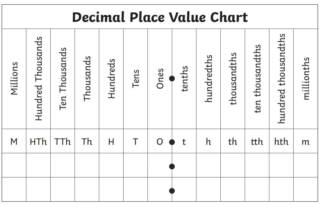 Placed meaning. Place value. Place value in Math. Decimal numbers place value. Value в математике.