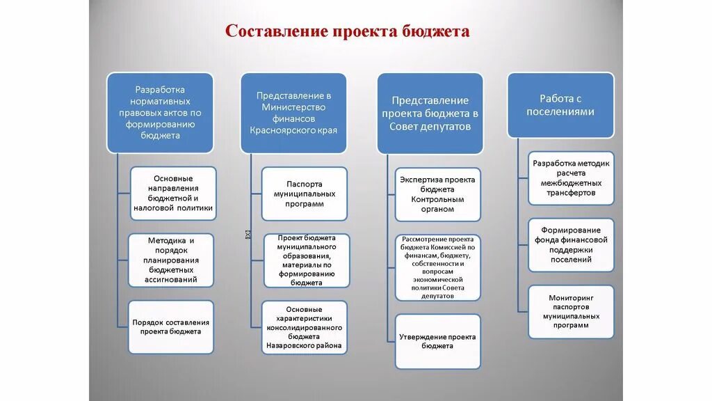 Составляющая проекта. Составление проекта бюджета. Порядок составления проекта бюджета. Составление бюджетного проекта. Разработка бюджета проекта.