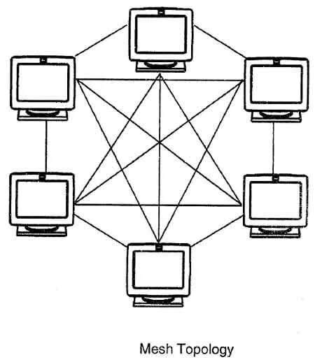 Топология сети каждый с каждым. Полносвязная топология сети. Ячеистая топология Mesh-сеть. Неполносвязная топология. Полносвязная топология схема.