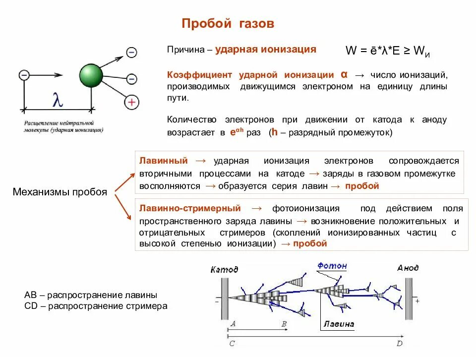 Газовый пробой. Лавинный механизм пробоя газа – ударная ионизация. Механизмы ионизации газа. Механизм пробоя газов. Ионизация электронным ударом схема.