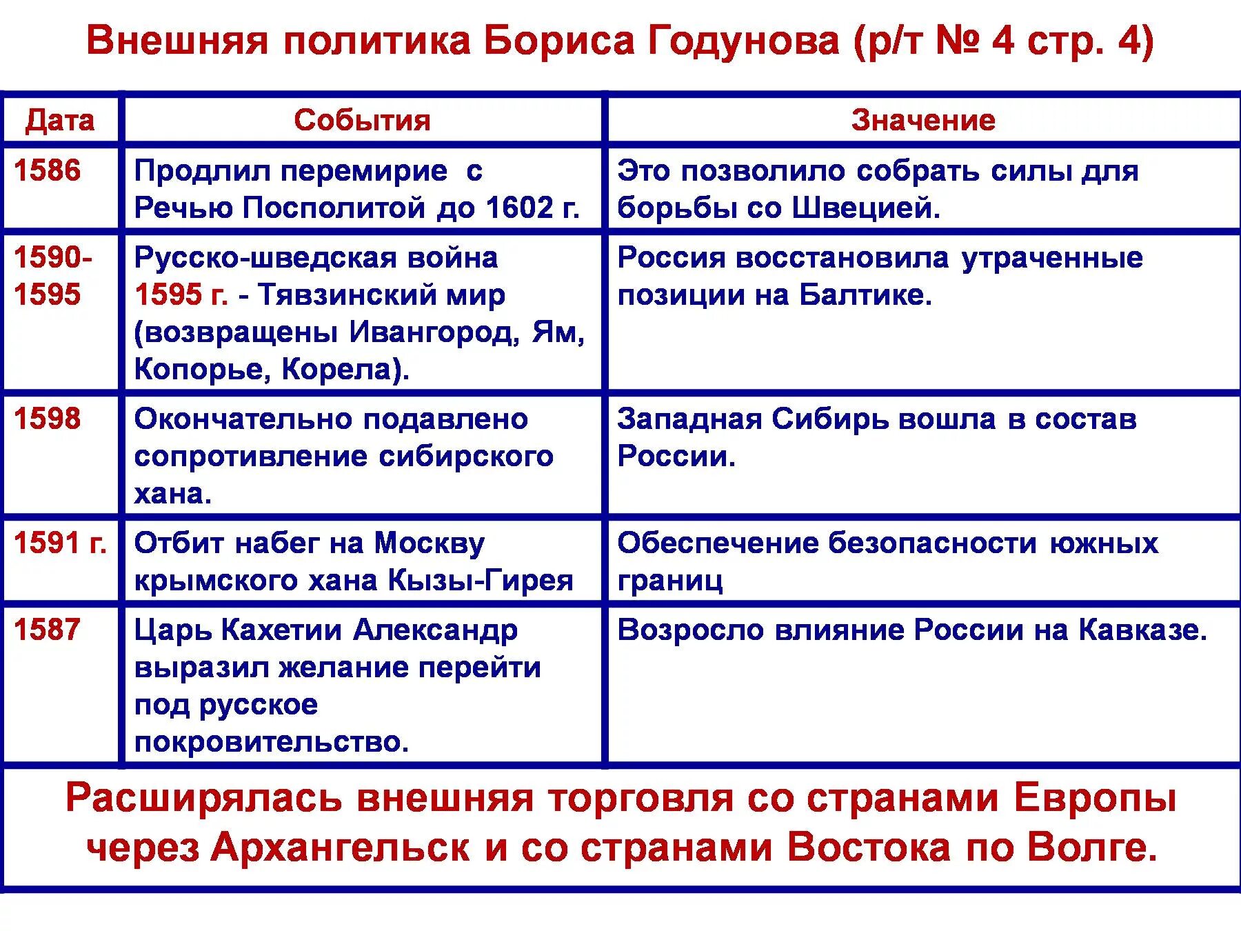 Внутренняя политика Бориса Годунова мероприятия. Внешняя политика внутренняя политика Бориса Бориса Годунова. Основные события внутренней политики Бориса Годунова. Внутренняя и внешняя политика Бориса Годунова 1598-1605. Таблица даты и события внешней политики