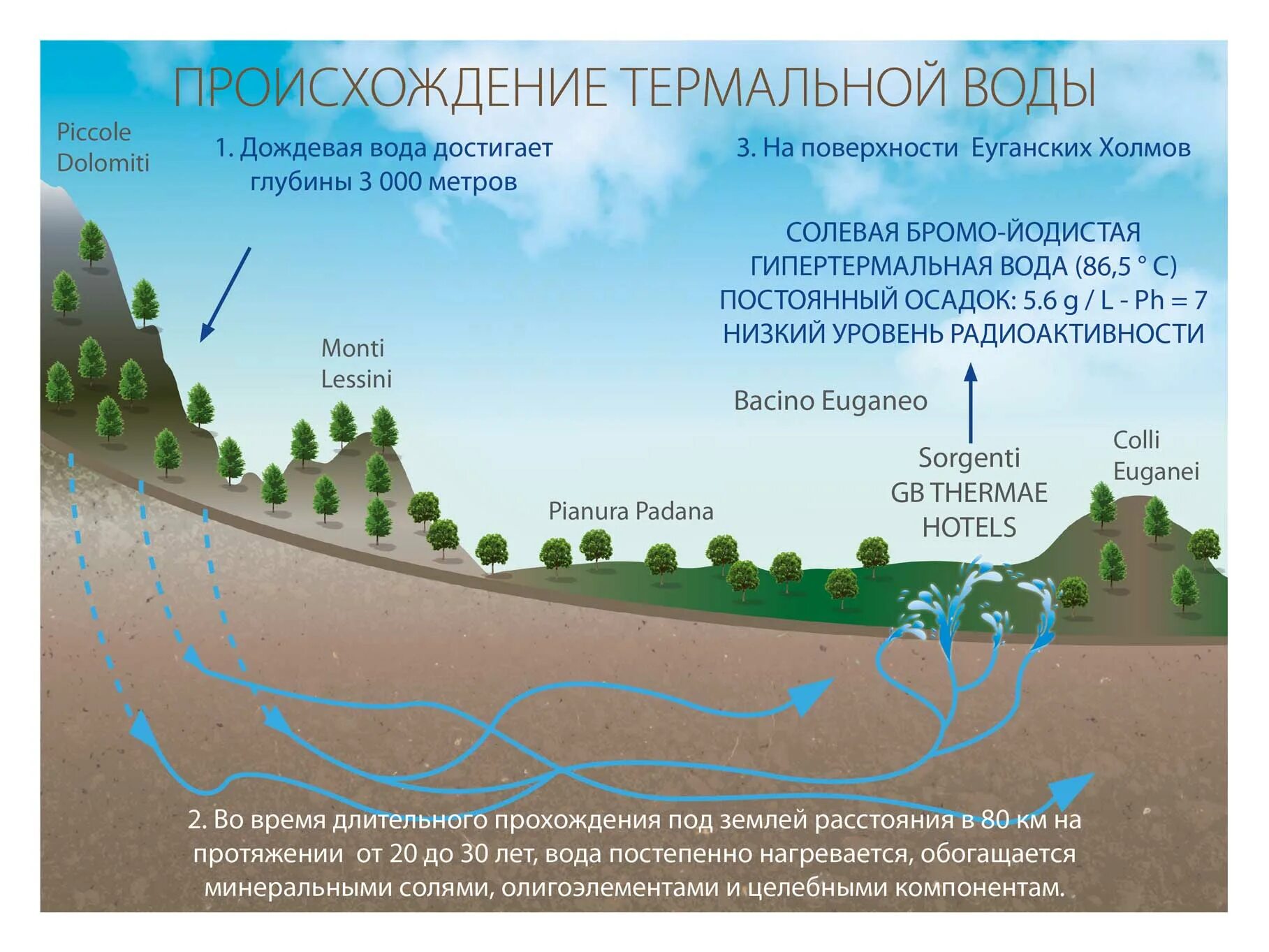 Горячие воды в россии. Термальные источники происхождение. Схемы горячих источников. Горячие источники происхождение. Геотермальная вода источник.