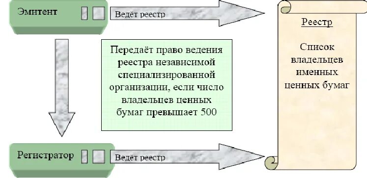 Реестр эмитентов. Деятельность по ведению реестра владельцев ценных. Деятельность по ведению реестра ценных бумаг. Реестродержатель ценных бумаг. Регистраторы на рынке ценных бумаг.