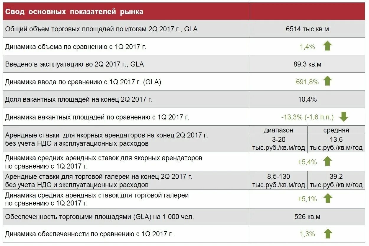 Обзор рынка торговой недвижимости Москвы. Рынок торговая недвижимость Москва. Обзор рынка торговой недвижимости Москвы 2020. Аналитика торговой недвижимости. Аренда арендные ставки