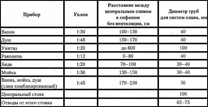 уклон для канализации труба 110мм. угол наклона канализационной трубы 110. угол наклона для канализационных труб 50 мм. минимальный угол наклона канализационной трубы 110. угол уклона канализационной трубы 110 мм.