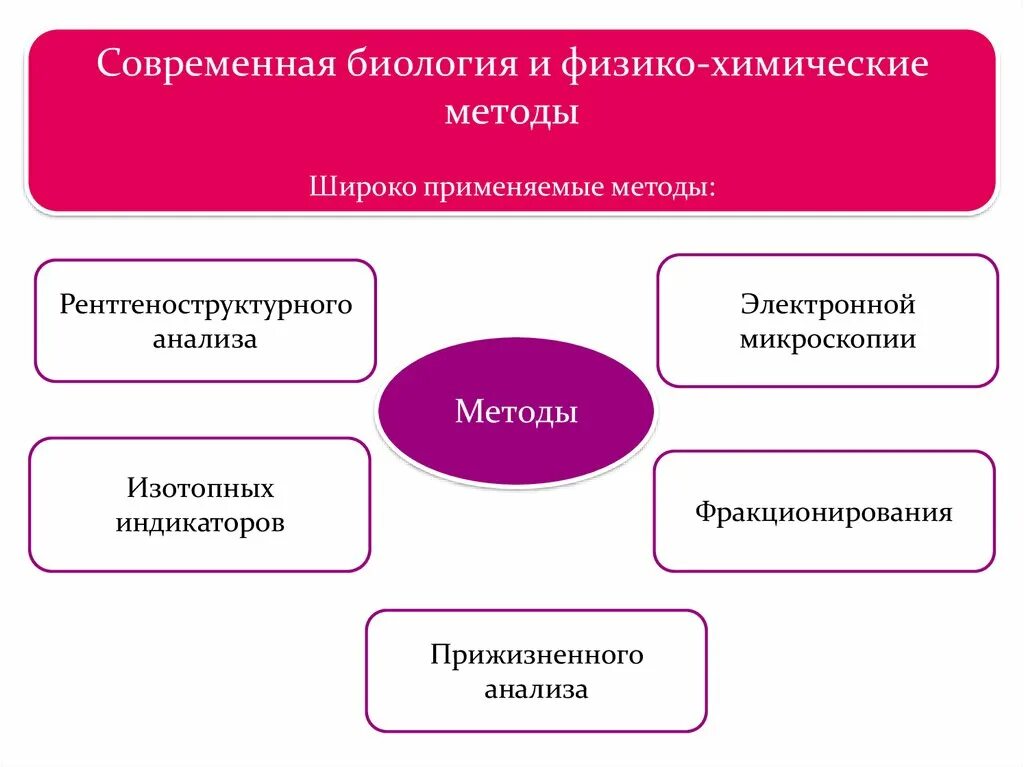 Физико-химические методы в биологии. Современная биология. Современная биология определение. Физико химические биологические.