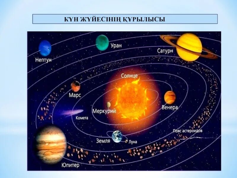 Күн жүйесіндегі. Планеталар презентация. Планеталар презентация. Күн жүйесі фото. Планеталар.