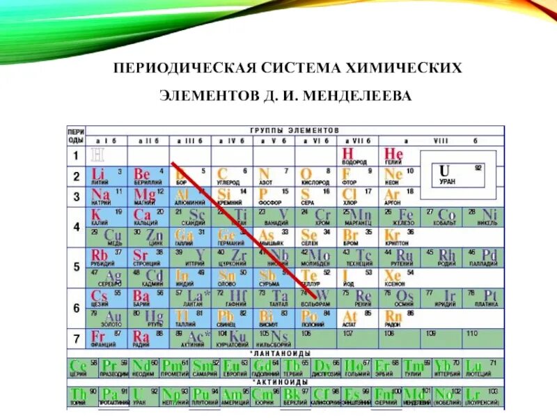 Периодическая система химических элементов д.и. Менделеева. Менделеева таблица Менделеева металлы и неметаллы. Таблица Менделеева по химии металлы и неметаллы. Металл или неметалл периодическая таблица.