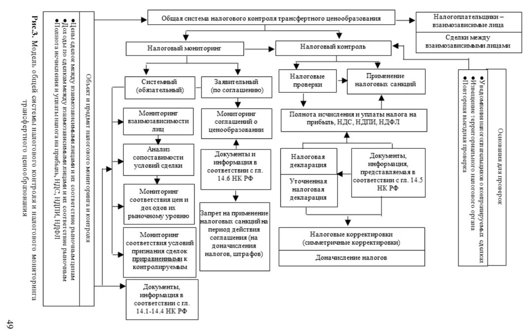 Нк рф контроль. Схема проведения налогового мониторинга. Регламент информационного взаимодействия налоговый мониторинг. Налоговый мониторинг блок схема. Налоговый мониторинг 2022 схема.