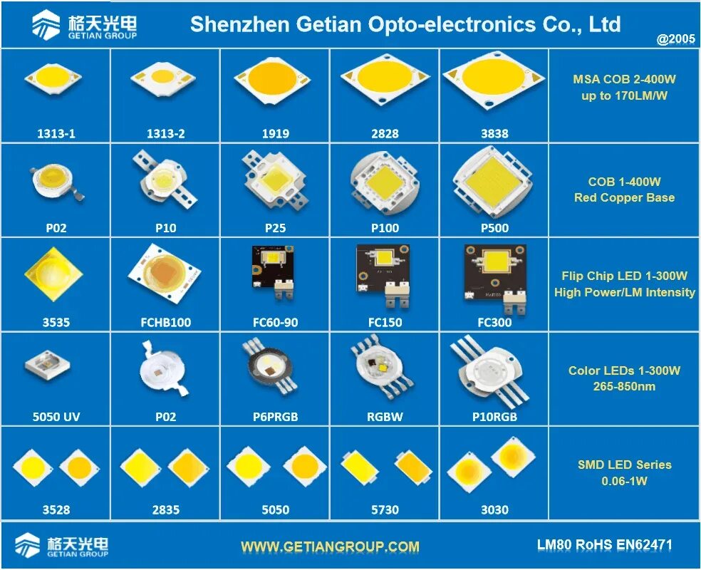 СМД светодиод 5450 характеристики. SMD светодиоды: характеристики, таблица светодиодов. SMD светодиоды типоразмеры таблица. SMD 3028 светодиоды характеристики. Размеры диодов