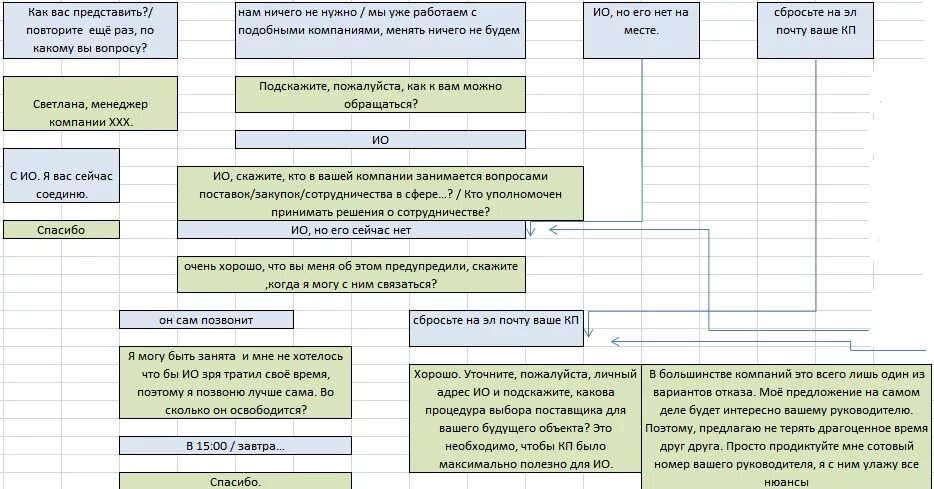 Скрипт звонка клиента. Скрипты продаж для менеджеров по продажам холодные звонки. Скрипт исходящего звонка колл центра. Скрипты холодных продаж для менеджеров по продажам. Скрипты холодных звонков для менеджера.