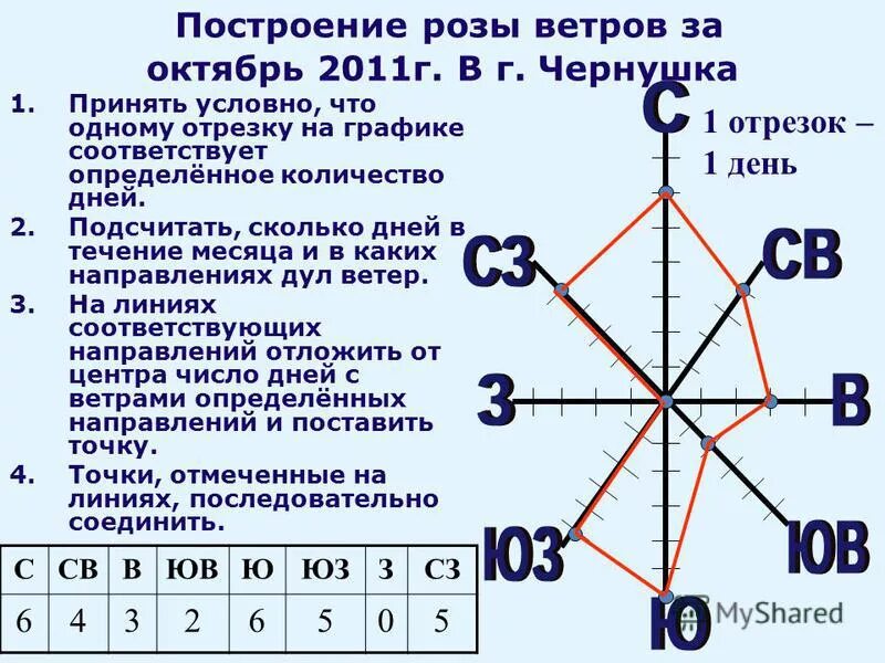 Как построить розу ветров 6 класс