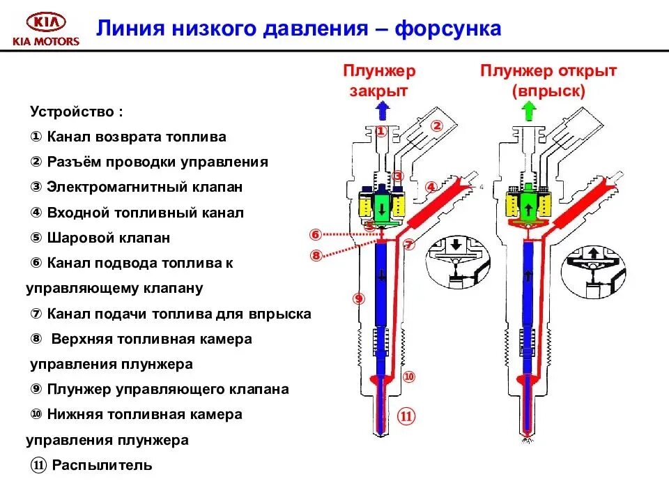 Схема форсунки common Rail. Конструкция бензиновой форсунки. Дизельные форсунки устройство двигателя 2 с. Зазоры регулировки дизельных форсунок common Rail.