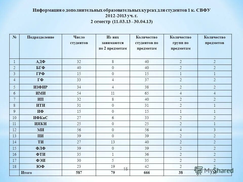 Практика студента сколько часов