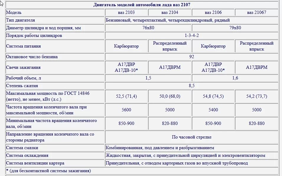 Расходы автомобилей ваз. Двигатель 2107 ВАЗ технические характеристики таблица. Объем масла в двигателе ВАЗ 2107 1.6. Двигатель ВАЗ 21074 инжектор характеристики. Расход топлива 2107 карбюратор 1.5.