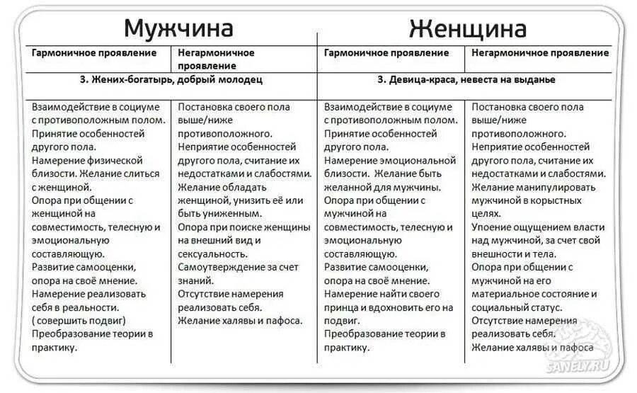 Потребности мужчины в отношениях. Гендерные стереотипы таблица. Базовые потребности женщины в отношениях. Гендерные стереотипы мужчин и женщин таблица. Потребности мужчины в отношениях с женщиной.