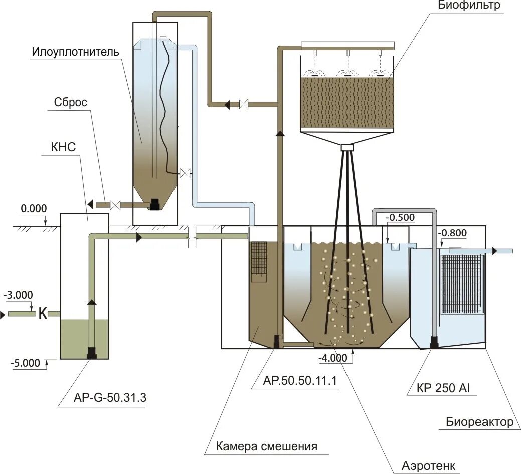 Устройство очистки сточных вод. Схема очистки сточных вод методом фильтрования. Аэрофильтры для очистки сточных вод. Фильтрование сточных вод схема. Биофильтры для очистки сточных вод.