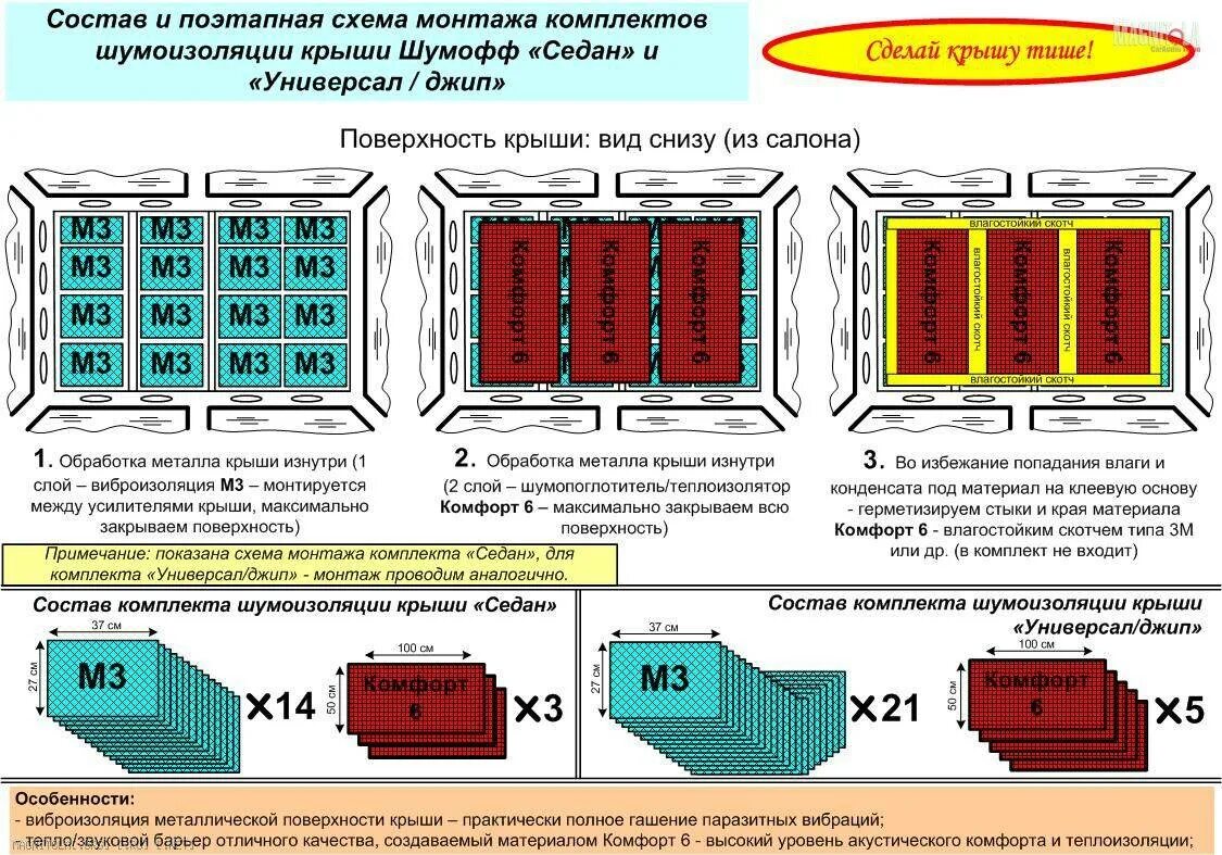 Схема монтажа шумоизоляции автомобиля. Схема шумоизоляции автомобиля Шумофф. Схема толщины шумоизоляции автомобиля. Шумоизоляция дверей Шумофф схема.